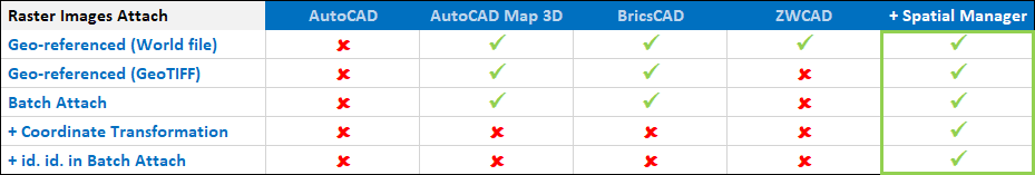 Comparative table - CAD solutions plus 'Spatial Manager' application (Note: ZWCAD does not support either JGW or PGW World files, only TFW or J2W)